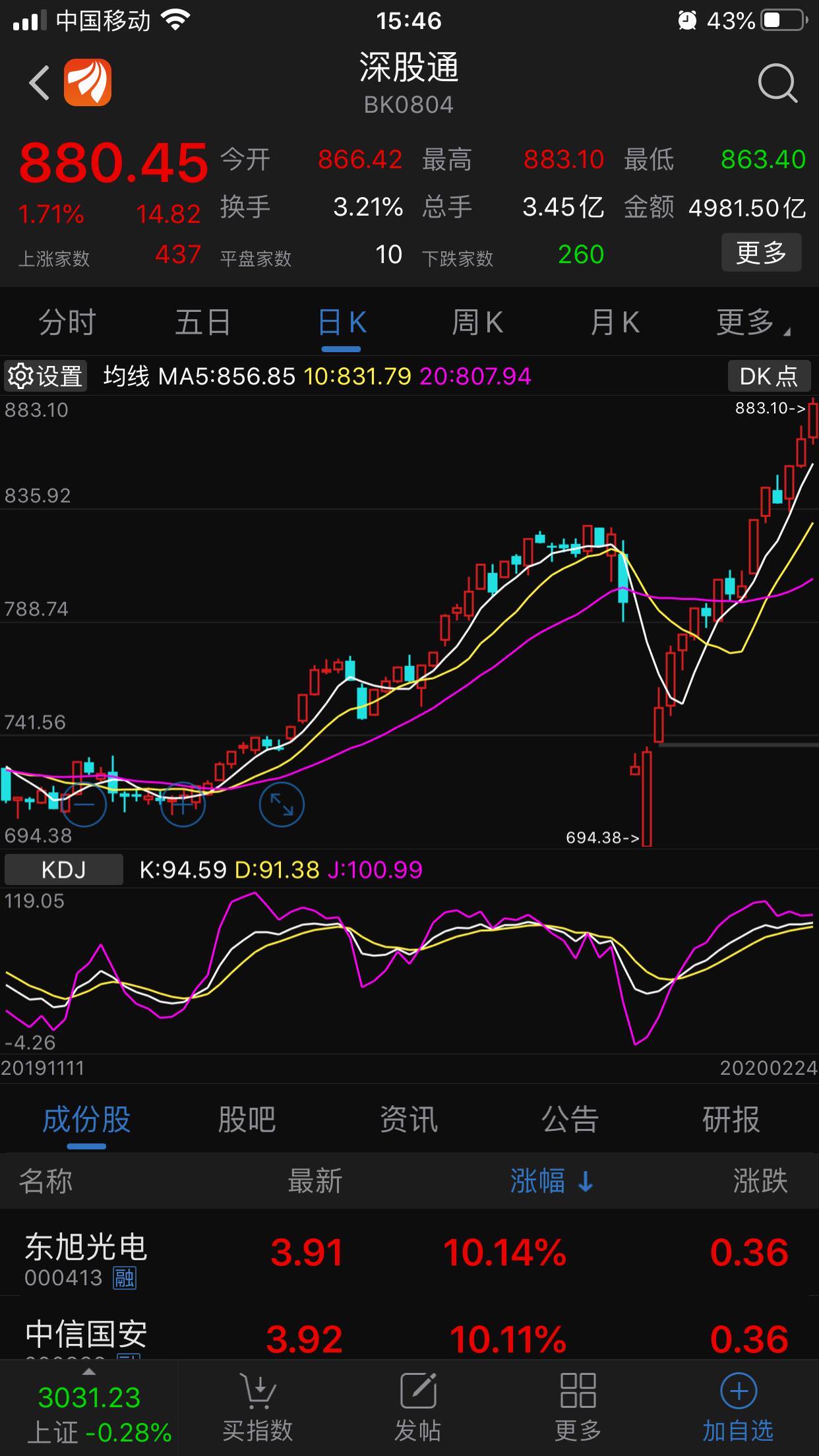 鲁西化工确实太不像样了,本来公司股票涨跌无可厚非,但是你连亏损企业