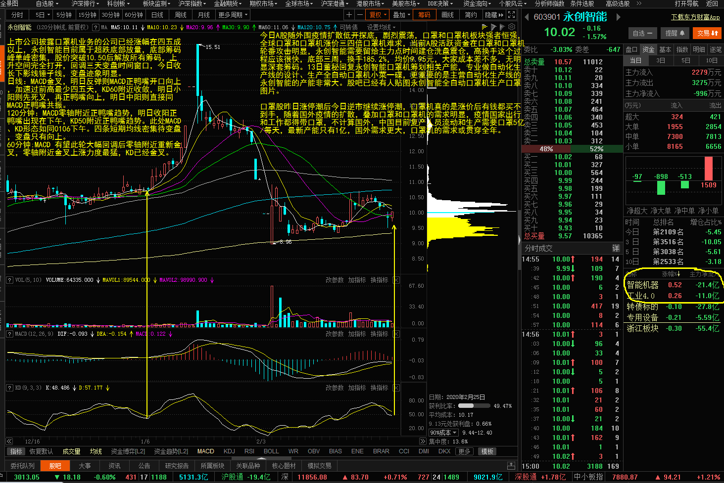 永创智能低位筹码单峰密集,口罩机题材蓄势待发今日a股随外围疫情扩散