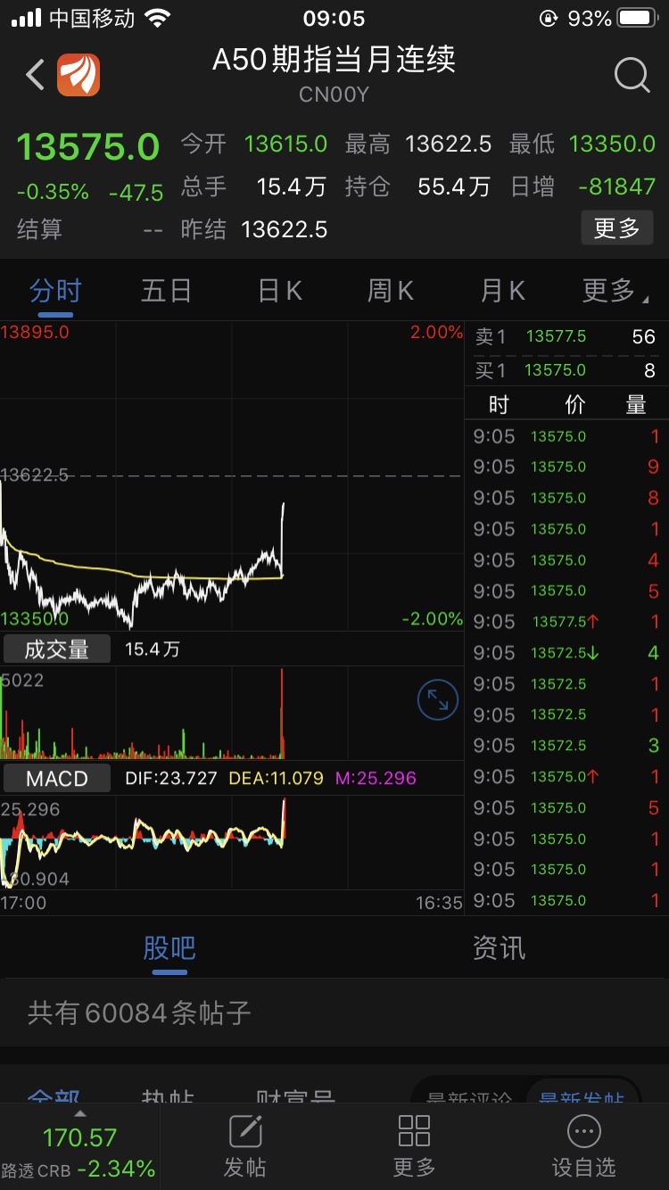 a50反弹,股指期货也没跌多少