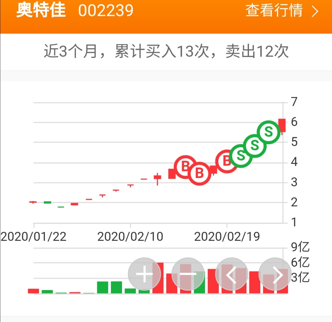 奥特佳吧(002239.sz) 正文 离这一波我的目标价6.