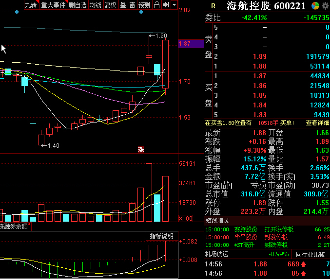 海航控股周三大胆买入,多方炮明天突破年线继续长阳!
