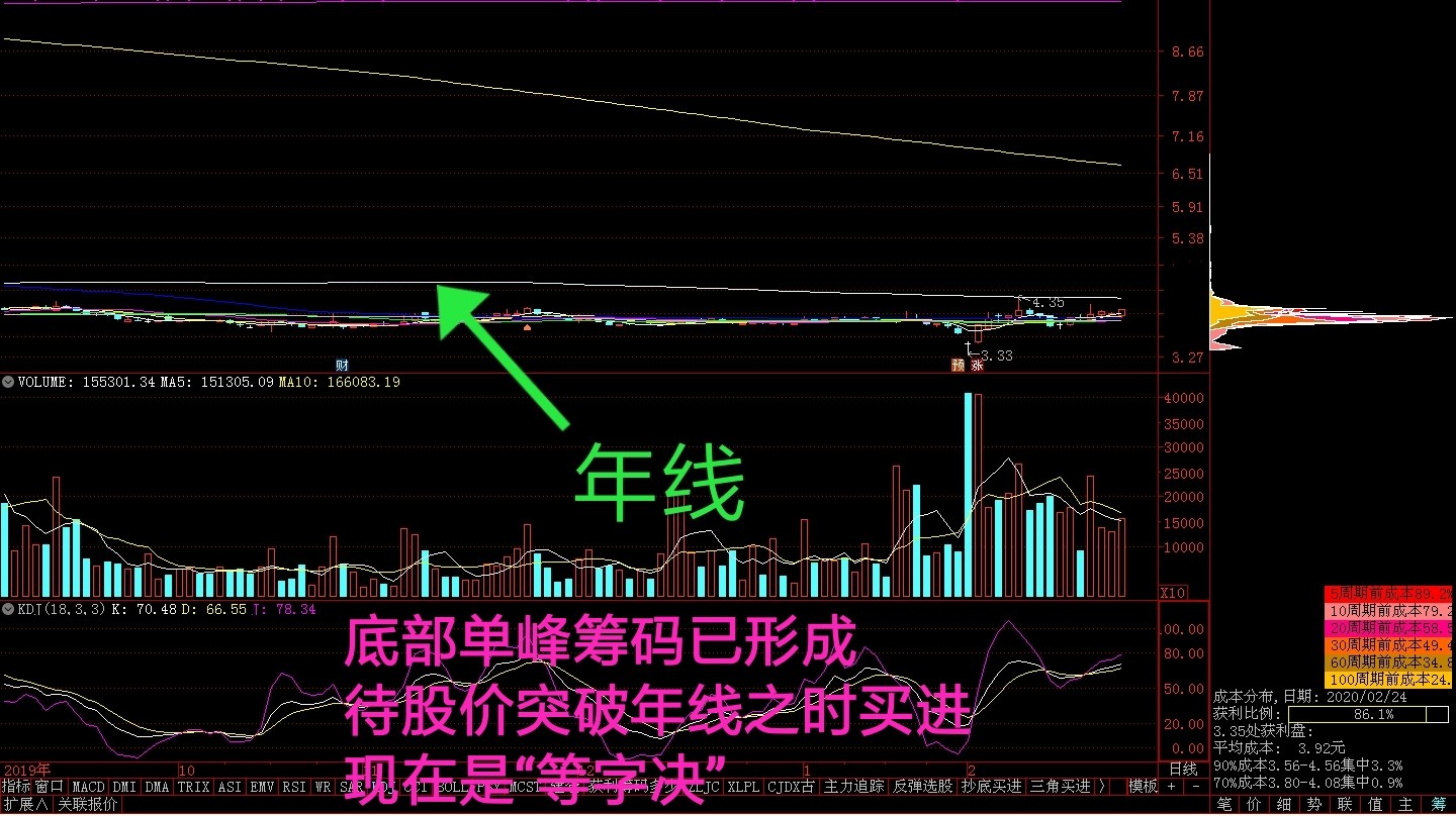 25日:推一只突破年线后才能马上买进的股票给大家!