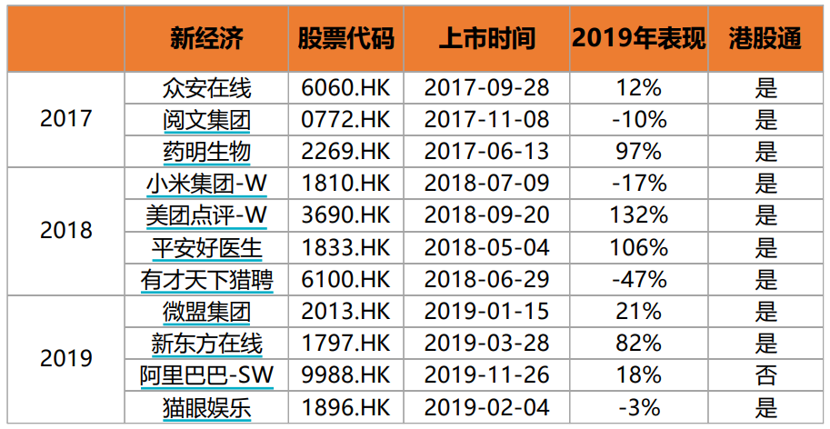 (2017年以来上市的部分港股新经济公司 资料来源:天风证券)