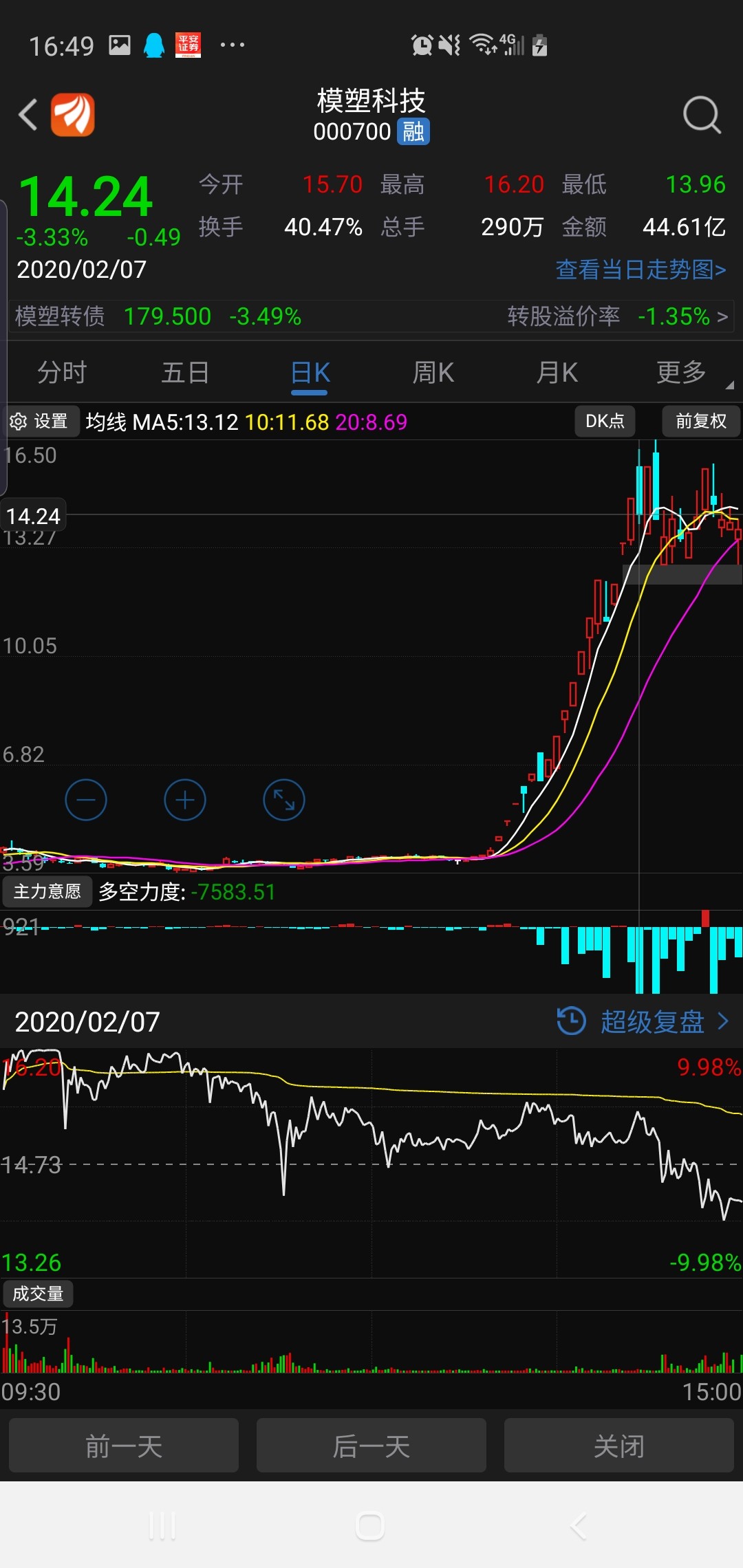 模塑科技一波15个涨停,最后一个炸板.目前