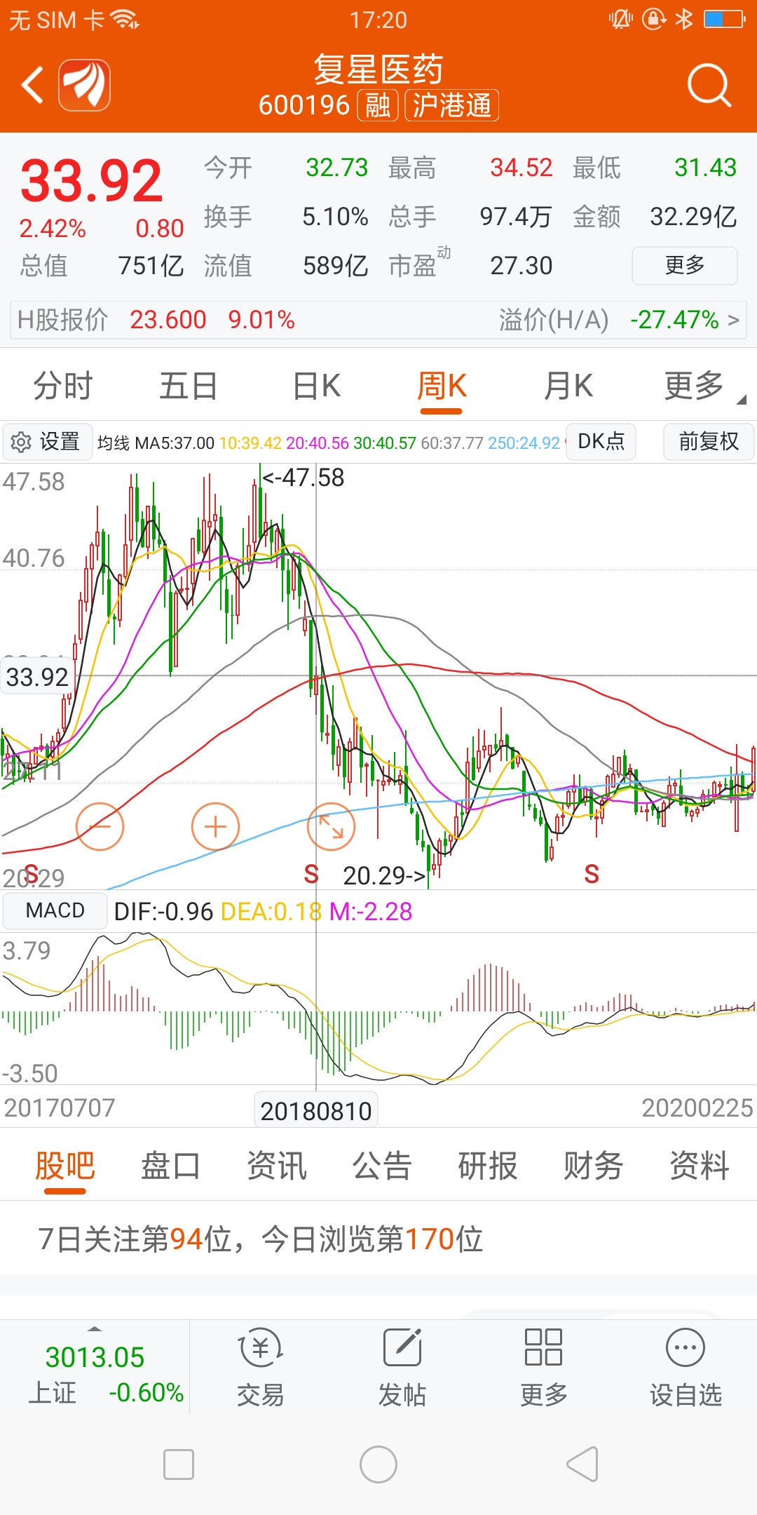 今天复星医药这个放量突破颈线