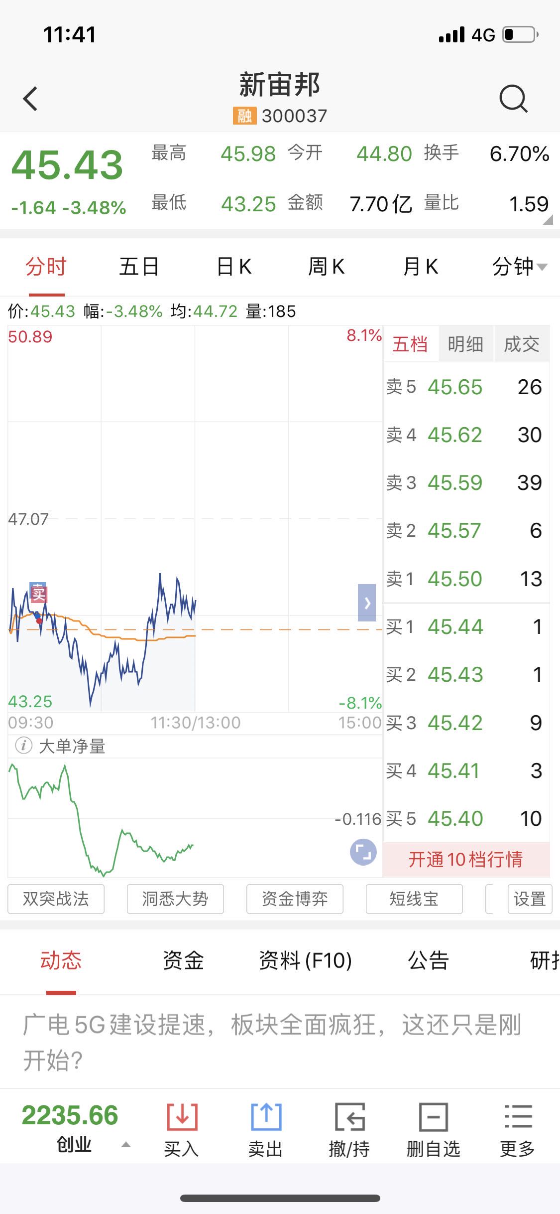 今日亏4900,早上没睡醒,卖出的时候一下子买入20万,求这只股票今天