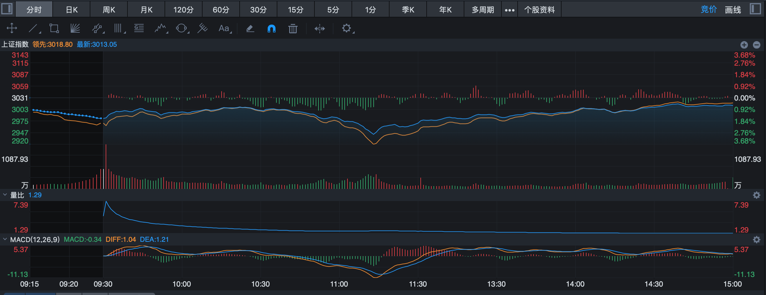 2月25日上证指数,热力图,涨跌回顾