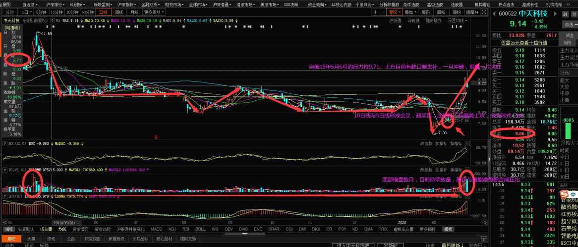 中天科技他日必会一日中天,气势如虹,牛气冲天!股价与