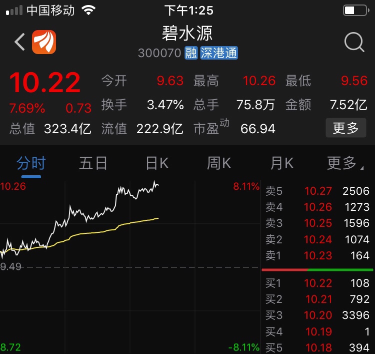 碧水源都8个点了,股价10元了.东园你眼瞎啊!