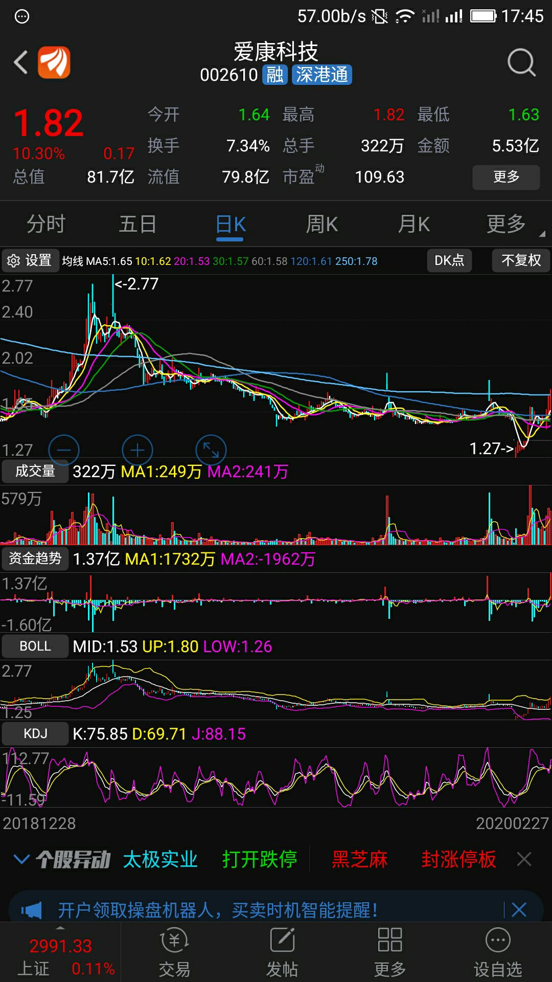 hit(异质结)最高股价迈为股份208元/股,最低股价爱康科技1.82元/股.