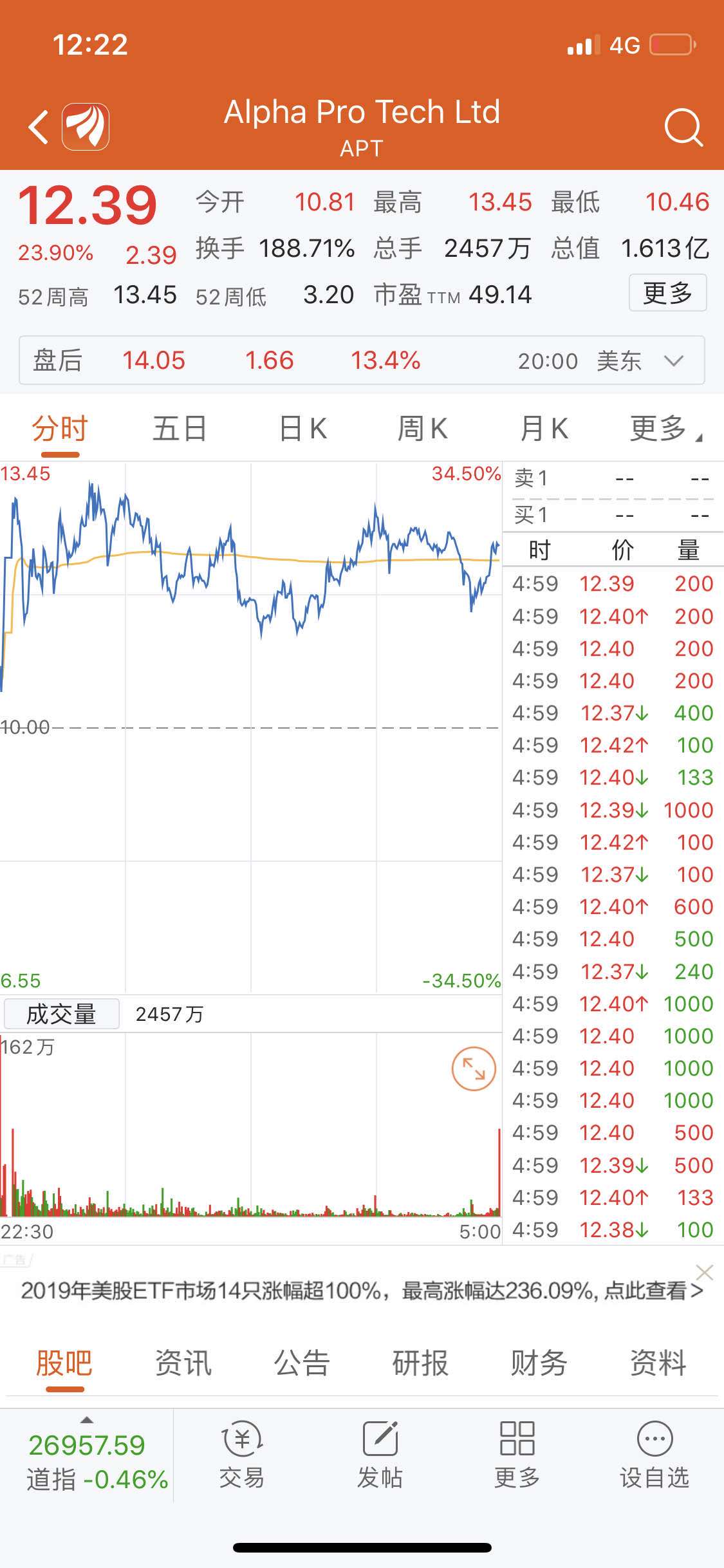 美国口罩股暴涨,盘中涨幅异常临时停牌5分钟,盘后还继续涨百分之十三.