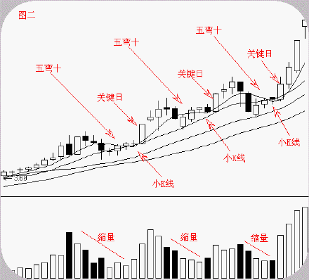 5元,5日线不穿10日线,缩量5弯10平台整理,5个交易日见分晓.