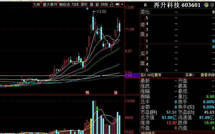 再升科技昨天大洗盘,今天高高走涨停反包了!