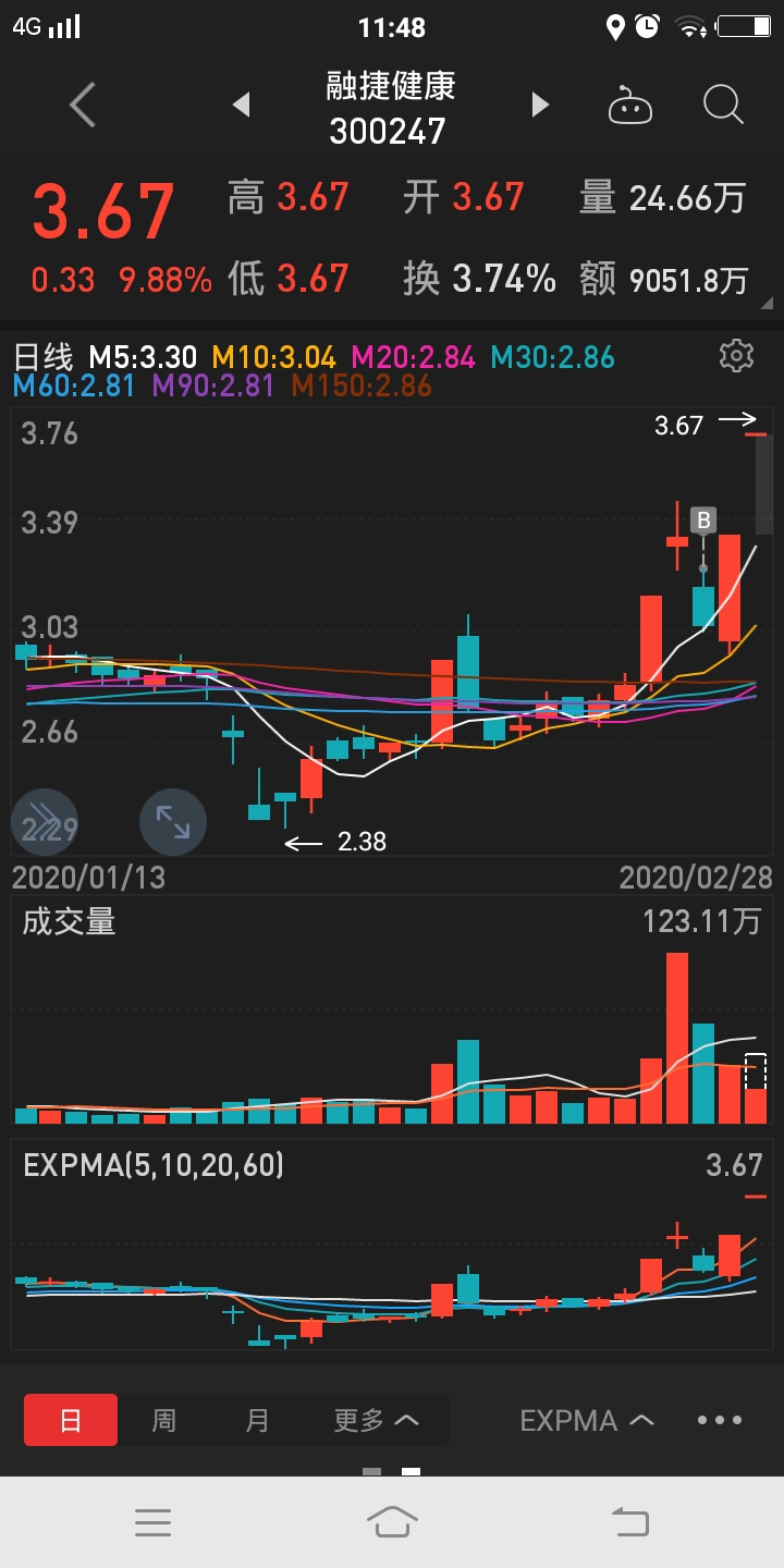 会有几个板_融捷健康(300247)股吧_东方财富网股吧
