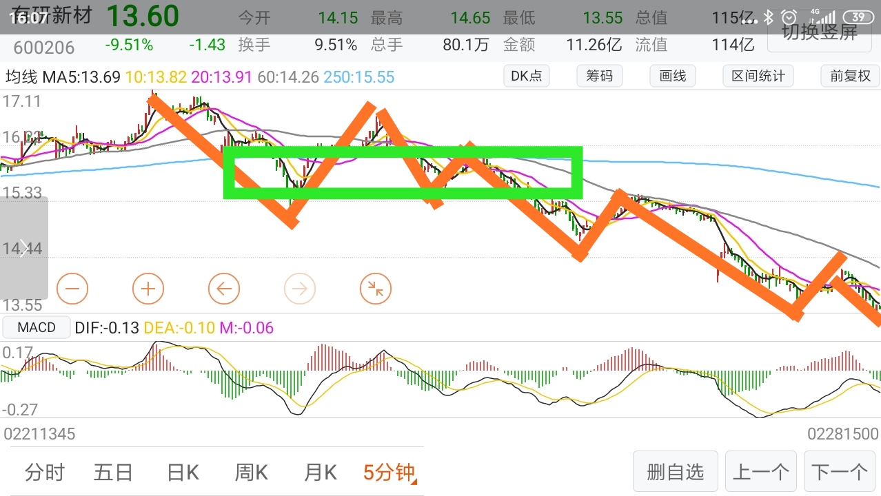 5分钟下跌趋势,观察底部5分钟中枢如何完成._有研新材