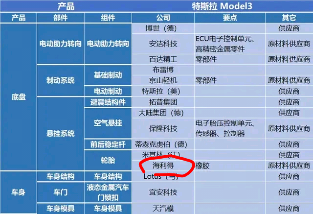 是不是特斯拉的供应商,大家自己看