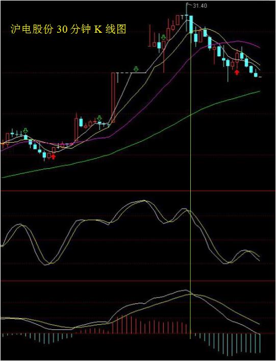 是短线离场的最后机会,看30分钟图