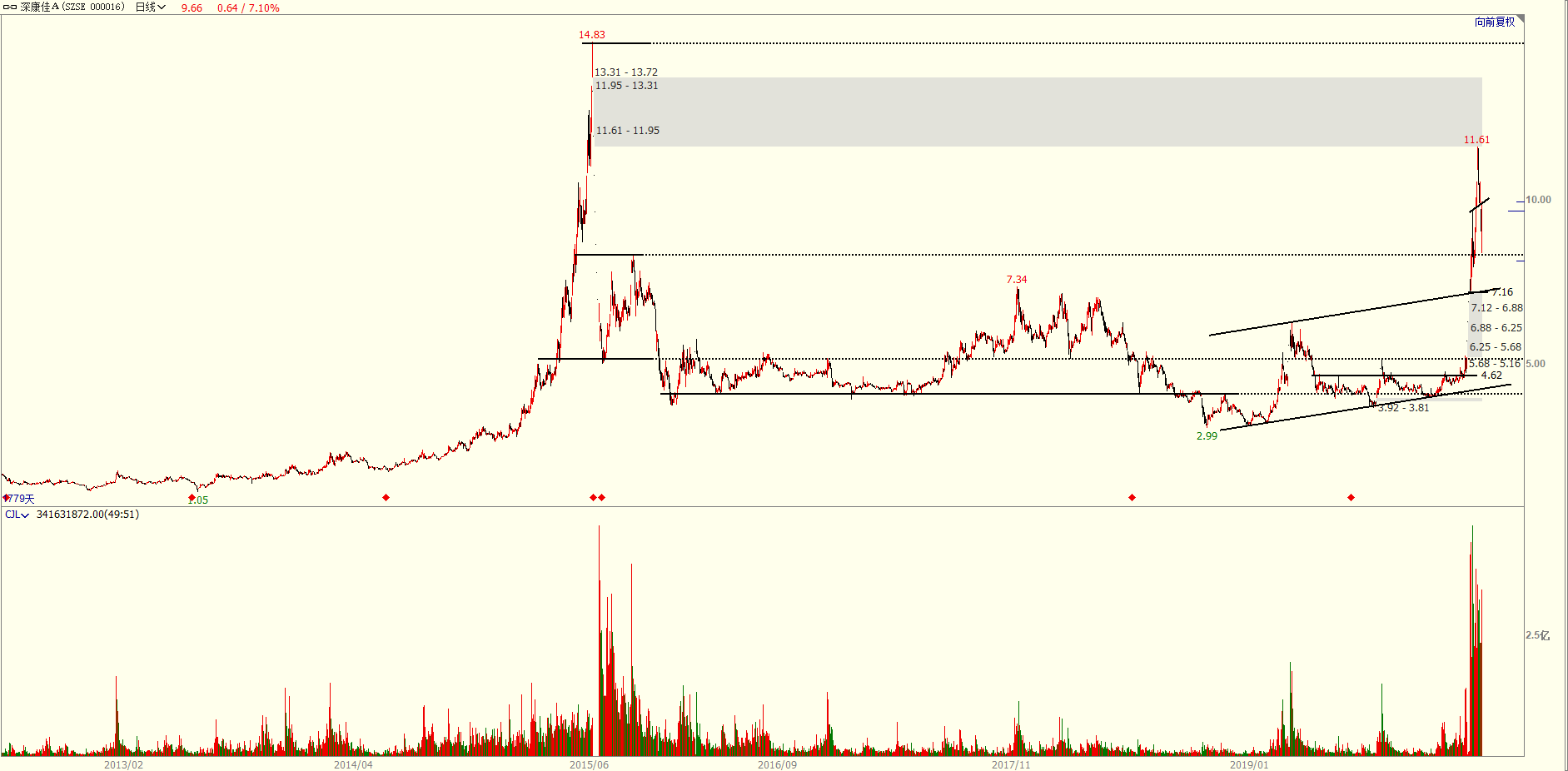 深康佳a年后的行情可以用疯狂来形容,短短15个交易日股价从4.