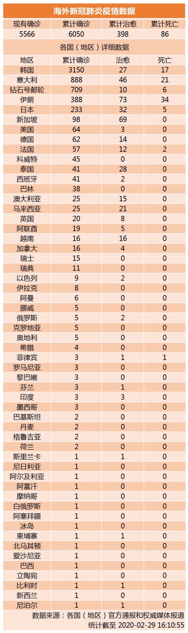 海外新冠肺炎疫情数据!