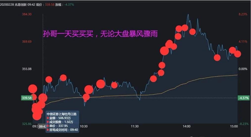 买入新世界1700万,买入秀强股份1500万,买入和胜股份820万银城中