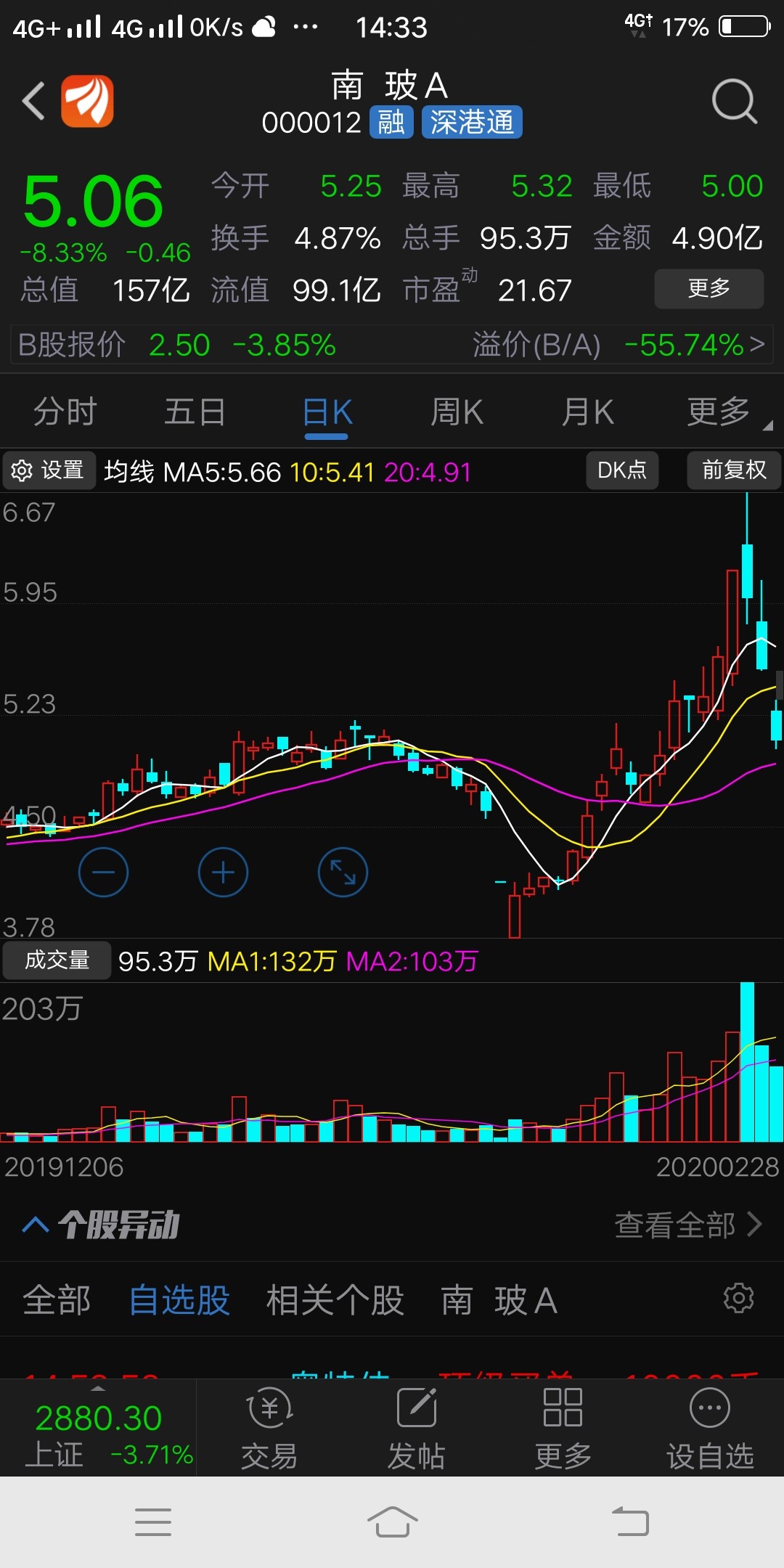 南玻a从3.78元涨至6.67元用时近一个月,涨了2.89元.现价5.06元,三