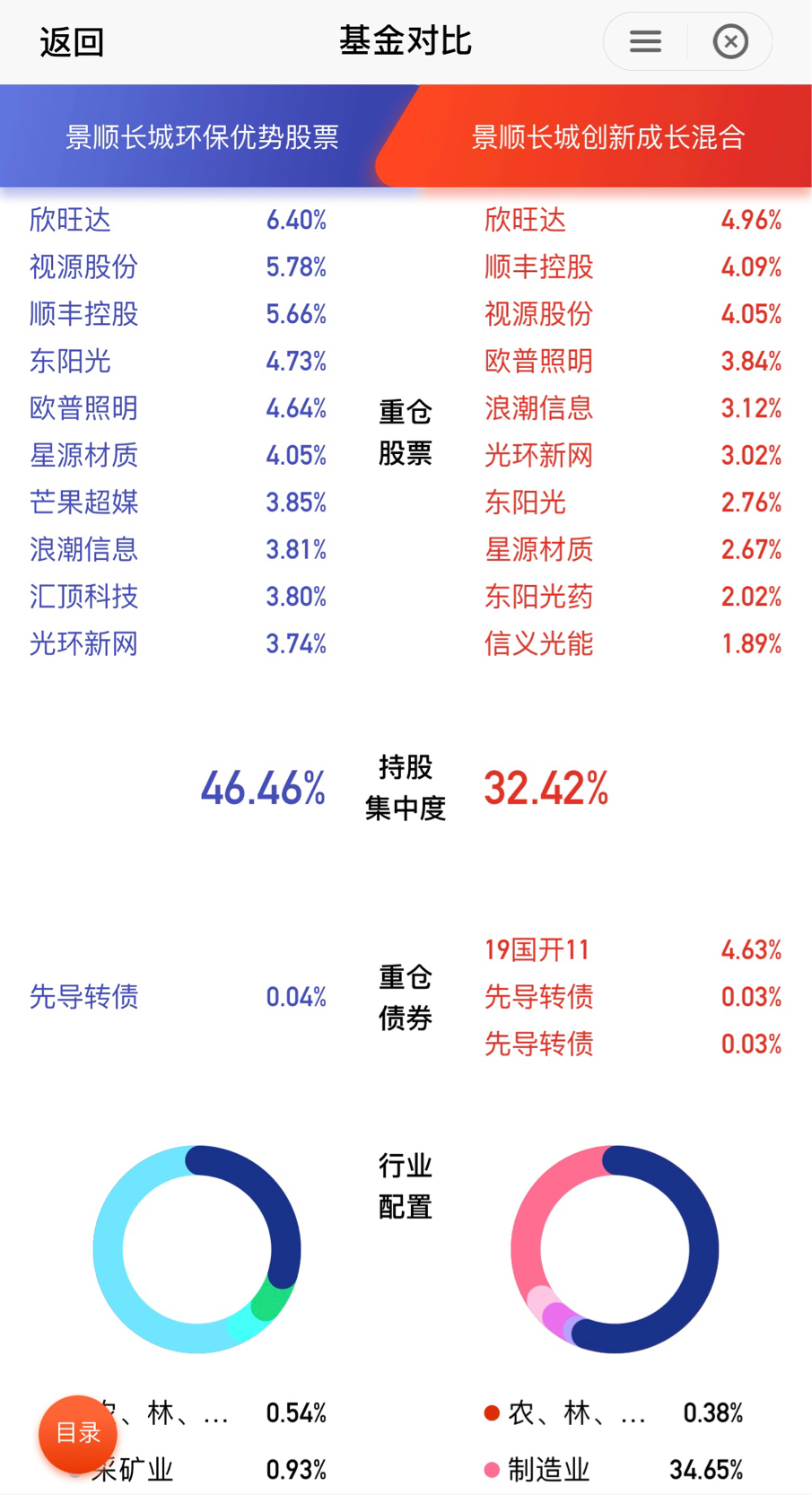 与景顺长城环保优势股票大部分相同的持仓组合,同一基金经理发行新