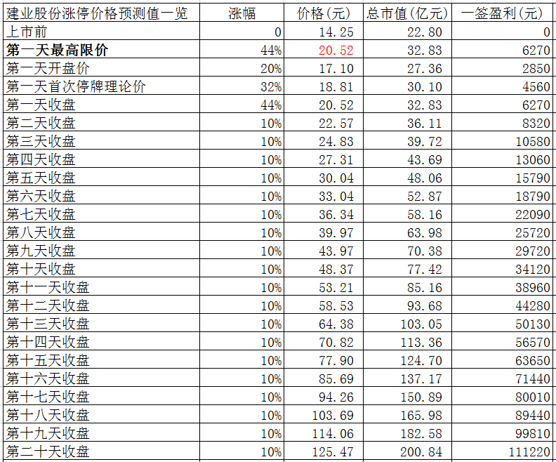 云计算概念股票:建业股份连拉15个板 值得期待