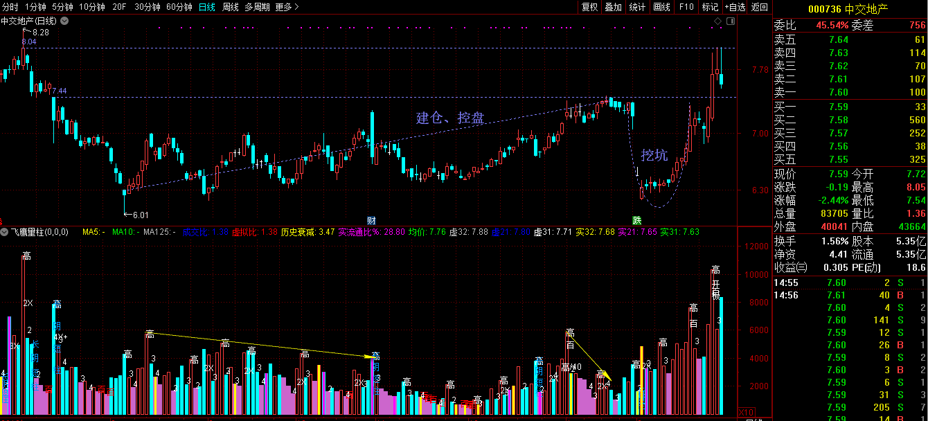 底部票建仓,控盘待拉升——中交地产————东方财富