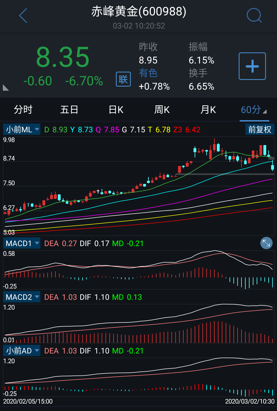 黄金1689是顶部,周五大跌,黄金版块集体遭殃_赤峰黄金