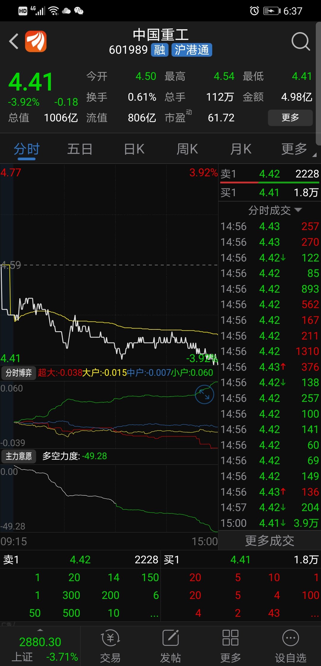 中国重工我的股票昨天跌倒底了,今天这只股票高开我的