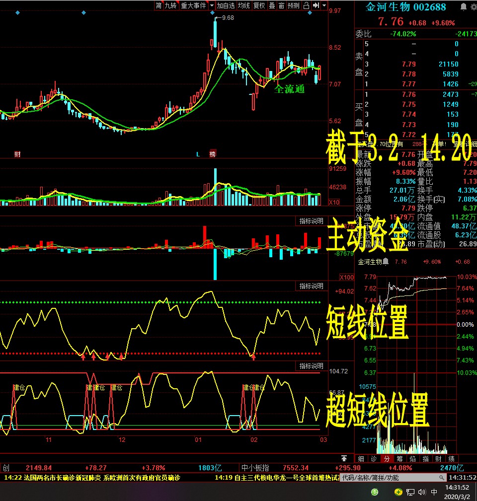 图3.2日,金河生物 主动资金 短线位置