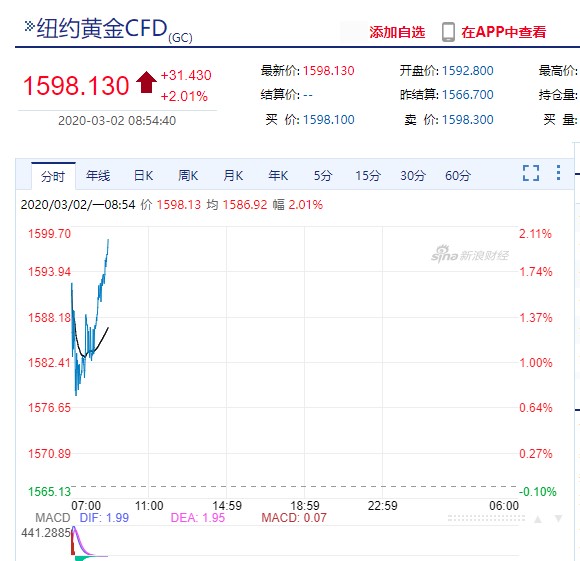 黄金早盘飙升 重新争夺1600关口_西部黄金(601069)_网