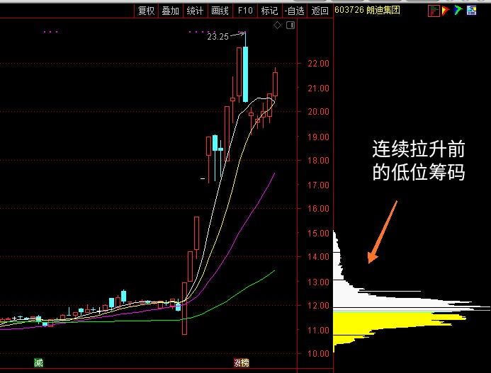 从朗迪集团筹码分布图窥视庄家的行踪志在长远的庄家会在低位长时间的