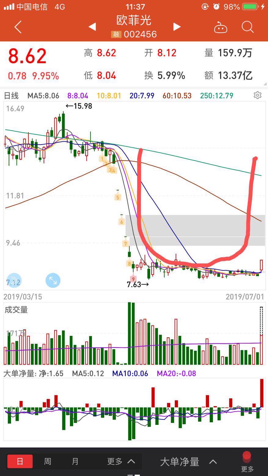 002456欧菲光将很快再次迎接50% 的涨幅