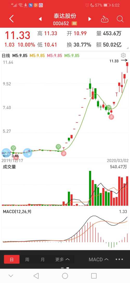 方总股票,000652,泰达股份还能大涨吗?