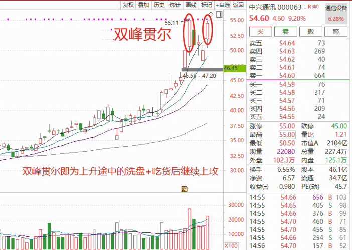 今天收盘后的k线图形貌似叫做"双峰贯耳"[鼓掌][鼓掌]