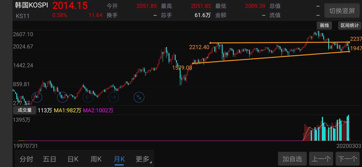 韩国股票在守日线经线一但跌破,经济非常糟糕了,韩国日本这些是芯片