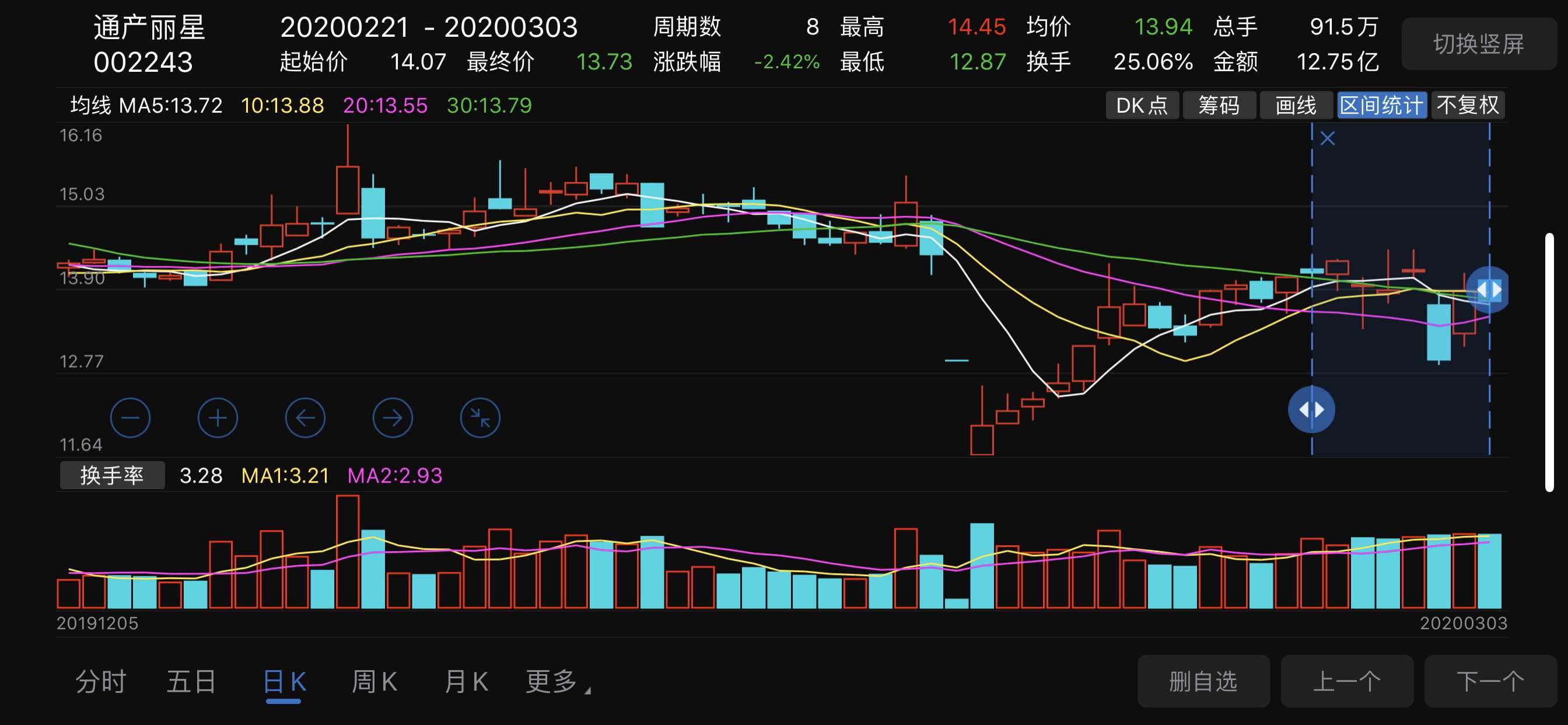 股票,说白了就是统计学,现在,我来专业分析通产丽星操盘手的内心世界