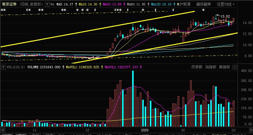 显然是主力拉高建仓的特征,所以,目前还属底部,正式上涨行情还在后面