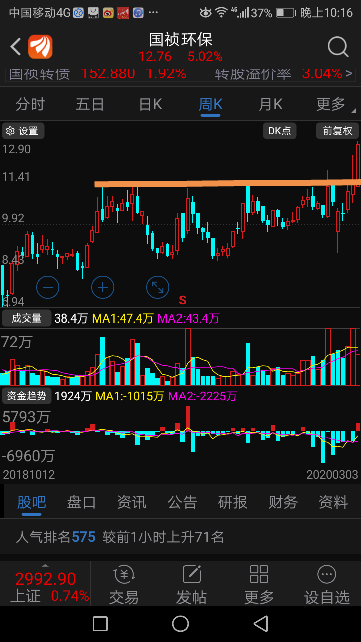周线放量突破,五日分时图成交大红柱子一根接一根