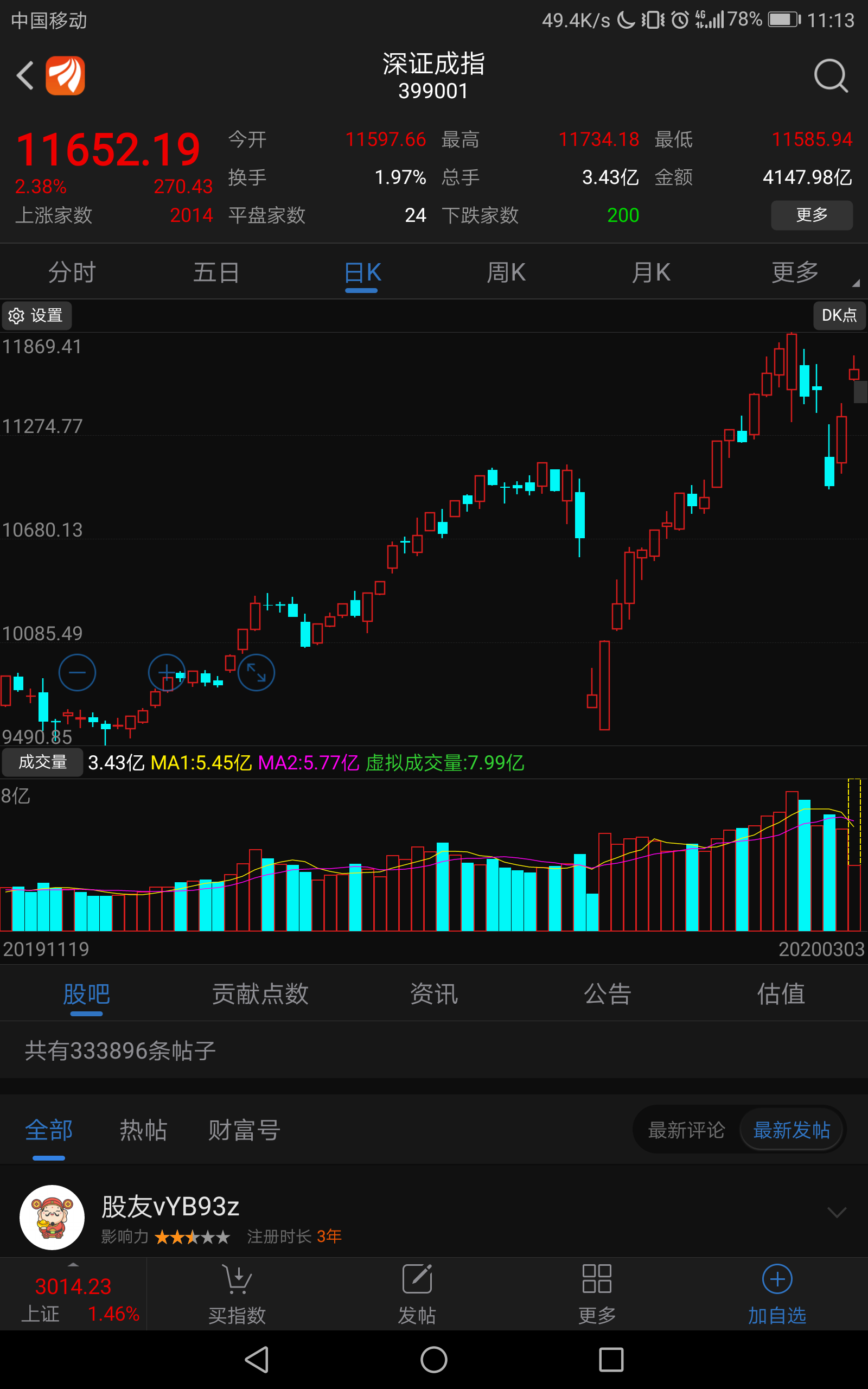 今天赶紧把手里的股票通通卖了,不要再买入股票了,现在深证成指又涨到