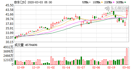 亏损十年 京东终于盈利了!市值超630亿美元,股票创新高.赛道的重要性