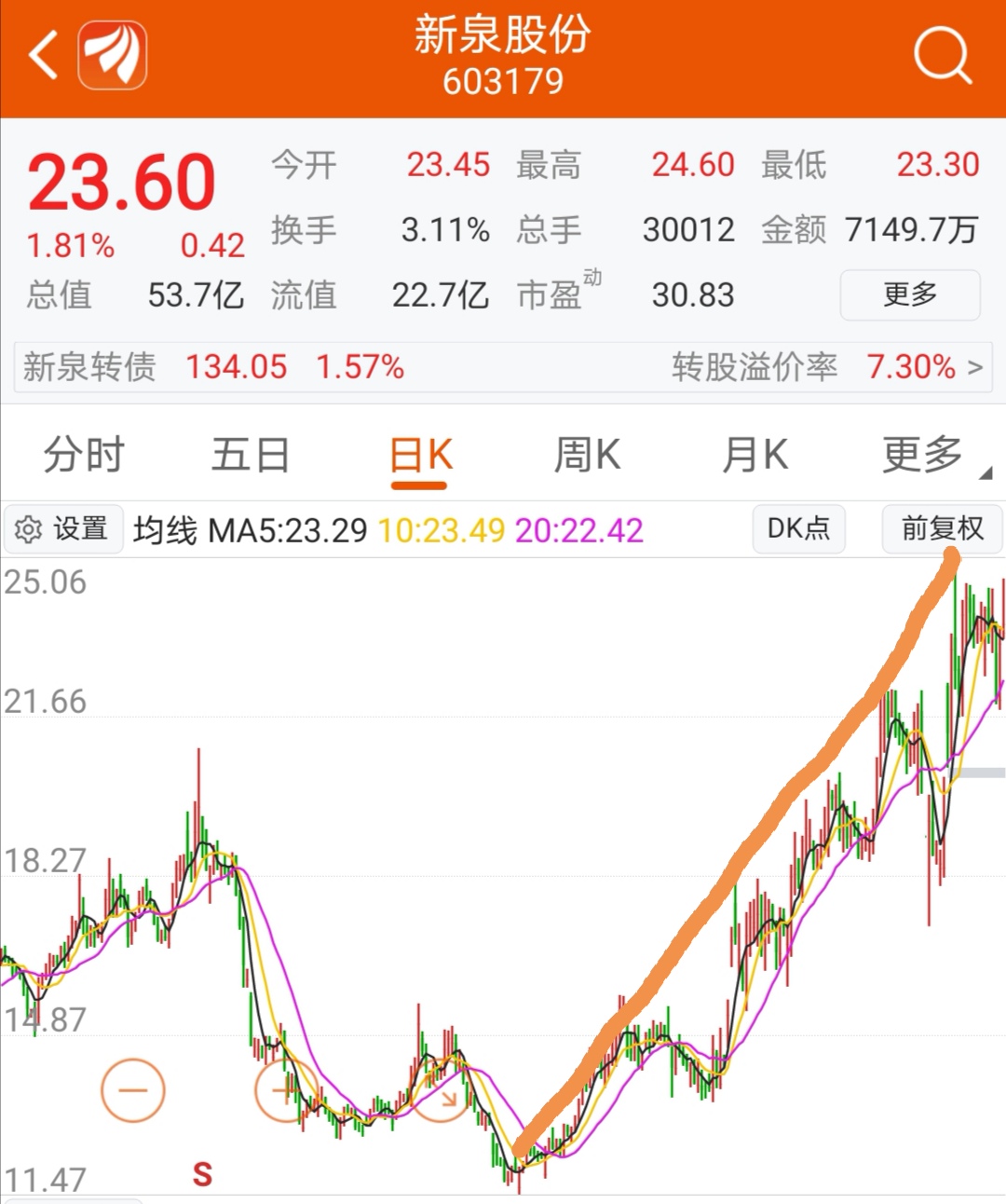 20日线一路上扬剑指40_新泉股份(603179)股吧_东方网