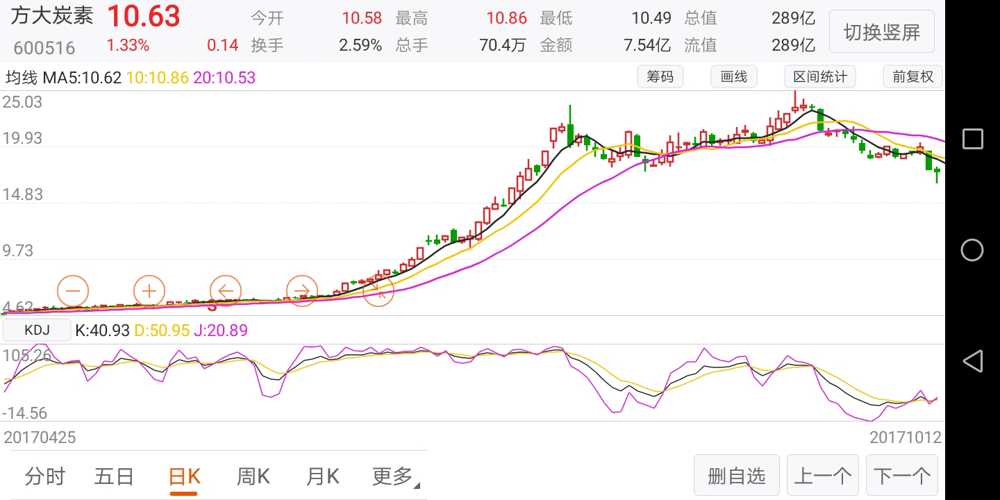 金太阳太低了,这是一波当年方大炭素的行情,即使到了高位盘整后依然