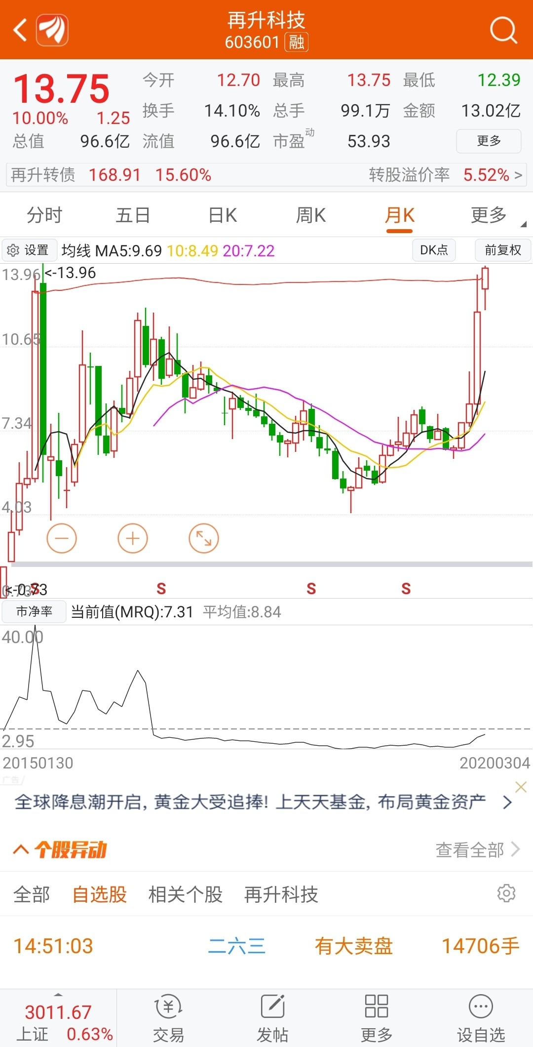 已突破前期高位下一14元位置_再升科技(603601)股吧