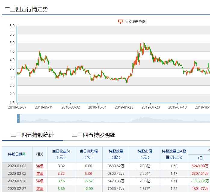 3.3港资大力加仓2345股票6248.86万元!