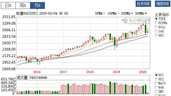 标普500市盈率的分析