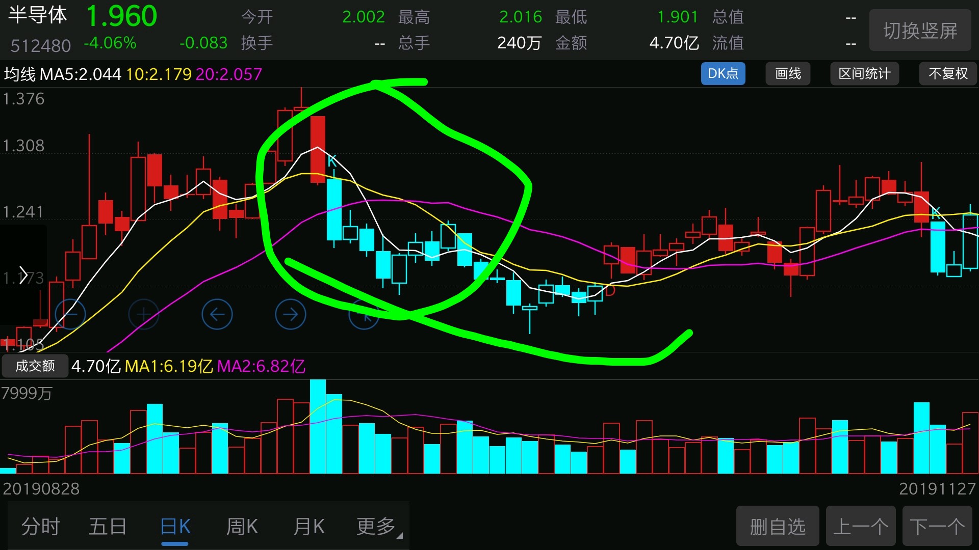 今天半导体5日均线已经下穿20均线,而且10日均线也猛向下方拐头而去