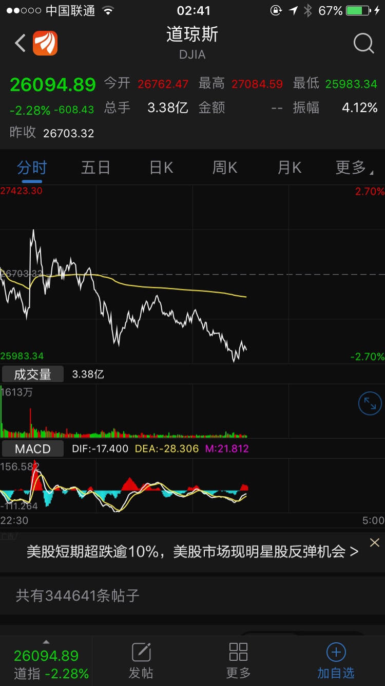 跌600了哈哈_道琼斯(zsgjdjia)股吧_东方财富网股吧