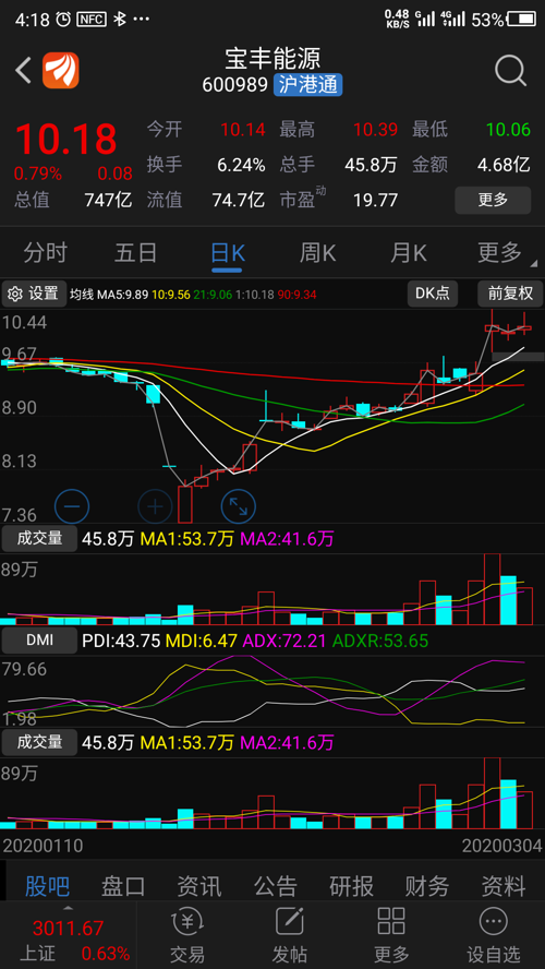 明天至少跌4个点!_宝丰能源(600989)股吧